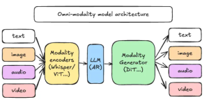 vLLM-Omni来了！能搞定文字、图片、音频和视频缩略图