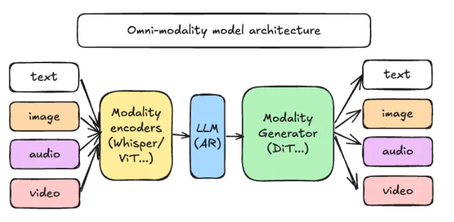 vLLM-Omni来了!能搞定文字、图片、音频和视频插图 vLLM-Omni来了!能搞定文字、图片、音频和视频插图