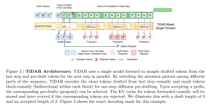 英伟达推新招 TiDAR：一步吐多个 Token，AI 速度飙涨近6倍缩略图