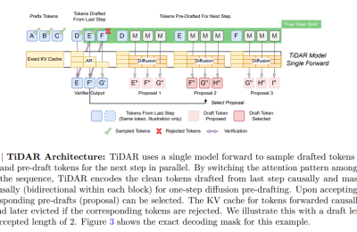 英伟达推新招 TiDAR：一步吐多个 Token，AI 速度飙涨近6倍缩略图