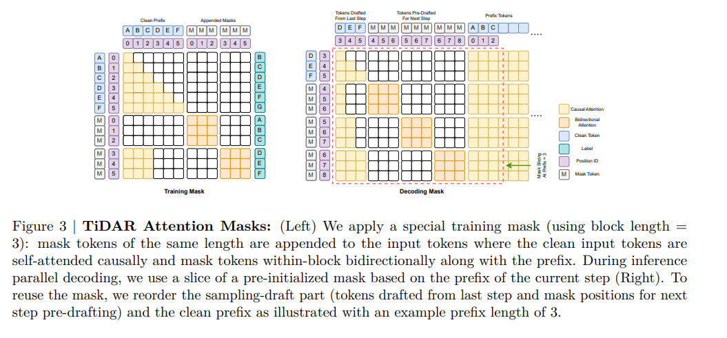 英伟达推新招 TiDAR:一步吐多个 Token,AI 速度飙涨近6倍插图1 英伟达推新招 TiDAR:一步吐多个 Token,AI 速度飙涨近6倍插图1