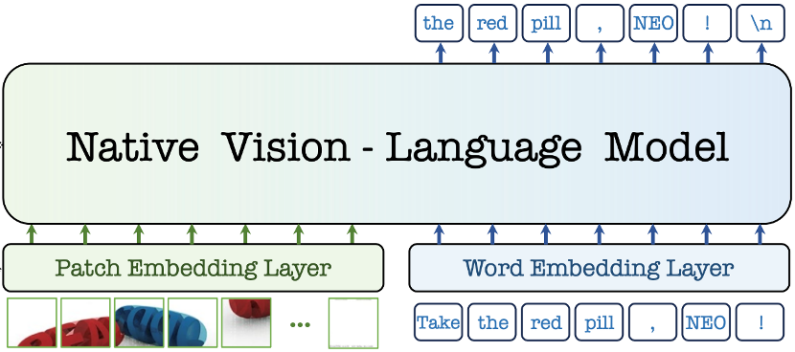 商汤搞了个大动作!开源行业首个原生多模态模型NEO,视觉和语言终于深度融合了插图1 商汤搞了个大动作!开源行业首个原生多模态模型NEO,视觉和语言终于深度融合了插图1