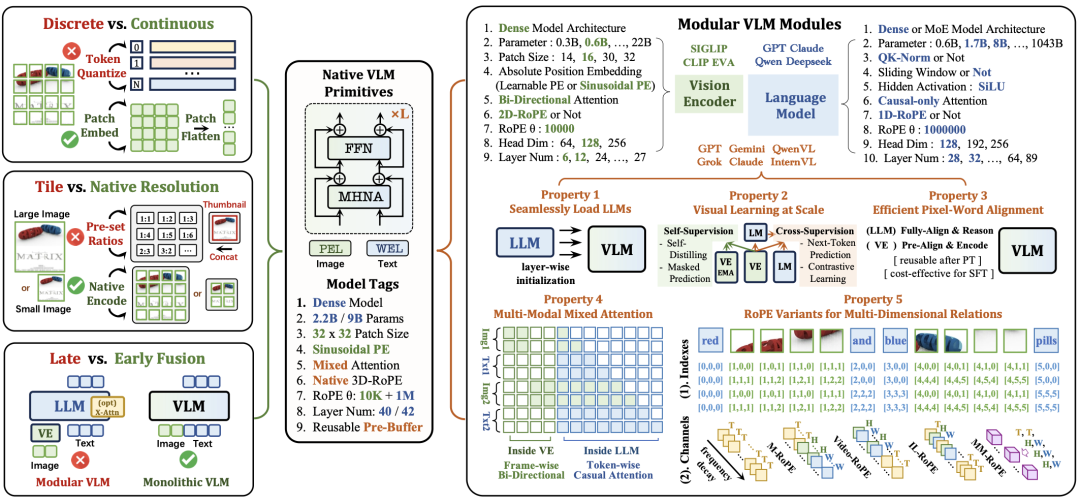 商汤搞了个大动作！开源行业首个原生多模态模型NEO，视觉和语言终于深度融合了插图2
