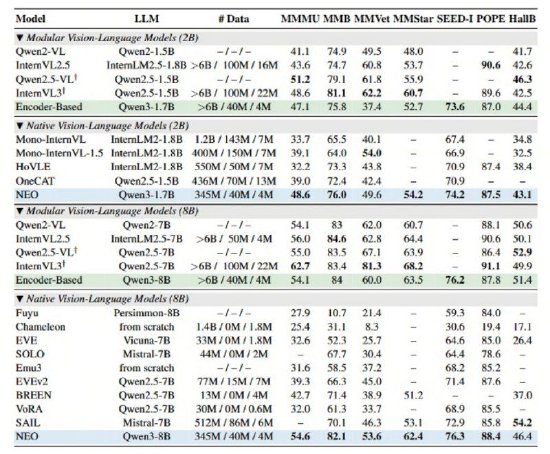 商汤NEO开源:用十分之一的数据,干翻顶级多模态模型,告别拼凑式AI!插图 商汤NEO开源:用十分之一的数据,干翻顶级多模态模型,告别拼凑式AI!插图