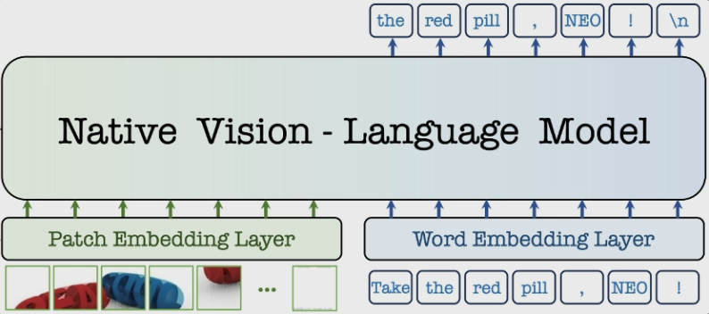 商汤开源NEO架构:多模态模型不再拼图,数据少90%照样刷榜第一插图 商汤开源NEO架构:多模态模型不再拼图,数据少90%照样刷榜第一插图