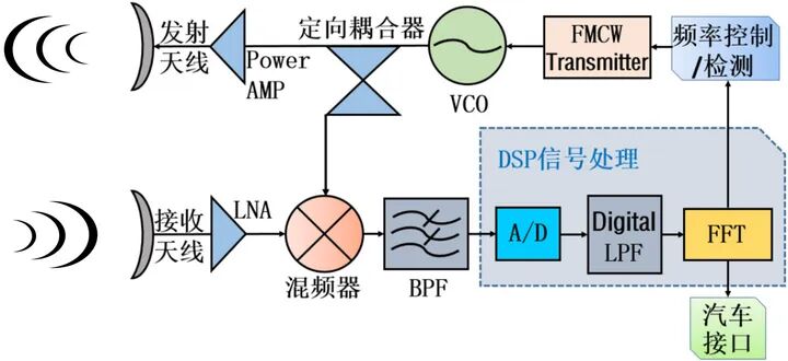 4D毫米波雷达在雨雾天真的更牛吗?插图1 4D毫米波雷达在雨雾天真的更牛吗?插图1