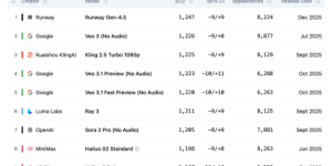 Runway 新出 Gen-4.5 视频生成模型，直接登顶 Video Arena 榜单！缩略图