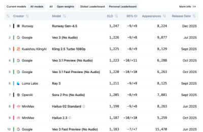 Runway 新出 Gen-4.5 视频生成模型，直接登顶 Video Arena 榜单！缩略图