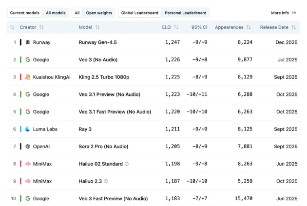 Runway 新出 Gen-4.5 视频生成模型,直接登顶 Video Arena 榜单!插图 Runway 新出 Gen-4.5 视频生成模型,直接登顶 Video Arena 榜单!插图