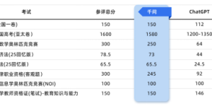 阿里千问考了1580分，快赶上顶尖名校学霸了缩略图
