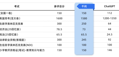 阿里千问考了1580分，快赶上顶尖名校学霸了缩略图