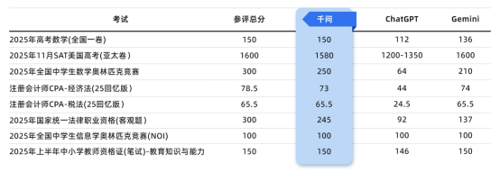 阿里千问考了1580分，快赶上顶尖名校学霸了插图