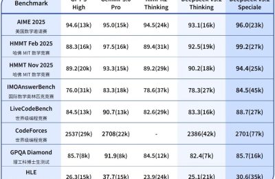 DeepSeek一口气推出两款新模型，V3.2正式版和Speciale一起上线了！缩略图