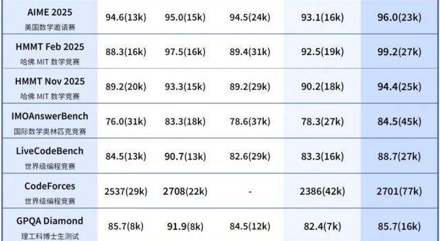 DeepSeek一口气推出两款新模型，V3.2正式版和Speciale一起上线了！缩略图