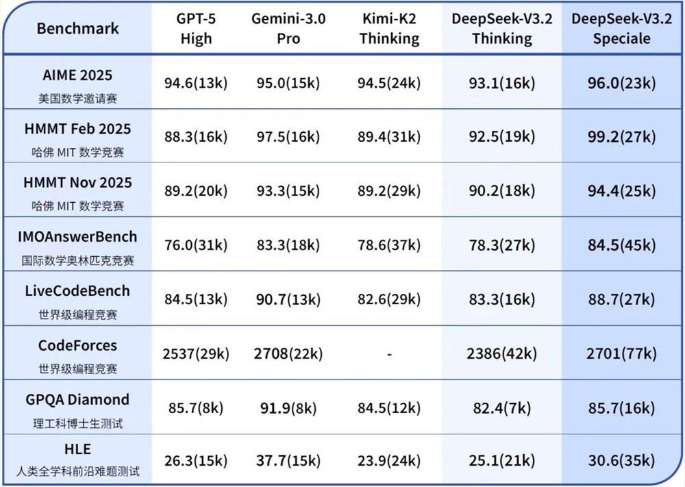 DeepSeek一口气推出两款新模型,V3.2正式版和Speciale一起上线了!插图 DeepSeek一口气推出两款新模型,V3.2正式版和Speciale一起上线了!插图