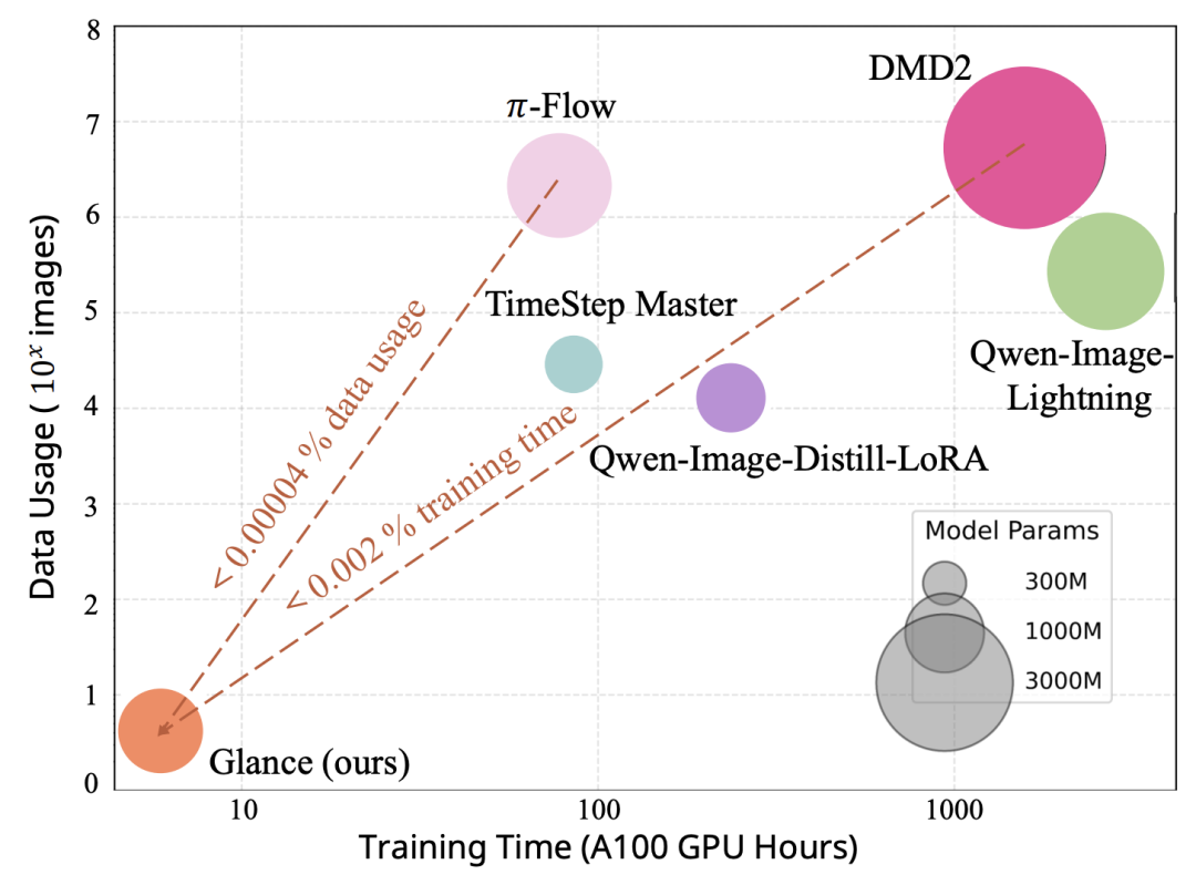 一张图一小时，干翻FLUX.1和Qwen！Glance靠快慢哲学让扩散模型快了5倍！插图1