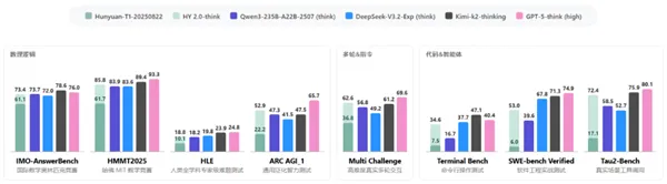 腾讯混元2.0上线了,推理快到飞起!DeepSeek V3.2也来了插图1 腾讯混元2.0上线了,推理快到飞起!DeepSeek V3.2也来了插图1