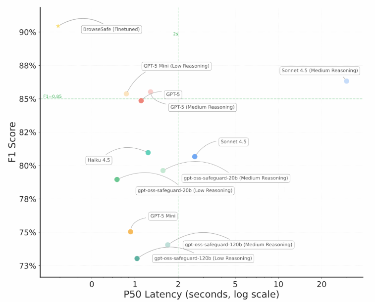 Perplexity 推出 BrowseSafe：给 AI 浏览器代理加个安全锁插图