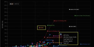 英伟达4B小模型杀疯了！干同样活儿，成本只有GPT-5 Pro的1/36缩略图