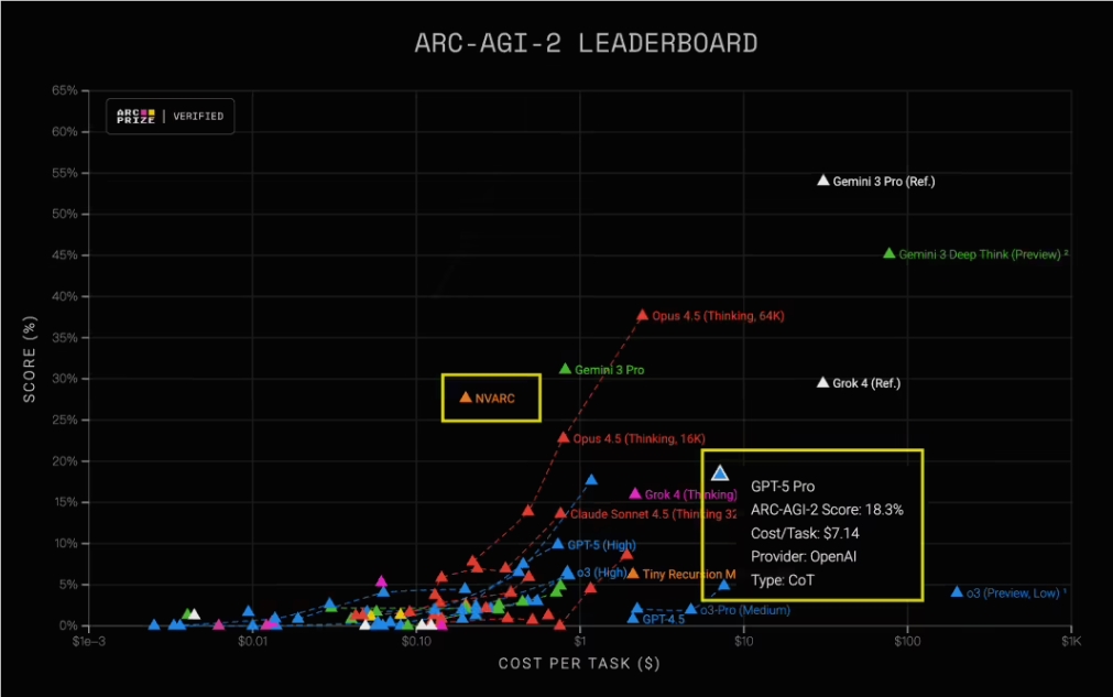 英伟达4B小模型杀疯了!干同样活儿,成本只有GPT-5 Pro的1/36插图 英伟达4B小模型杀疯了!干同样活儿,成本只有GPT-5 Pro的1/36插图