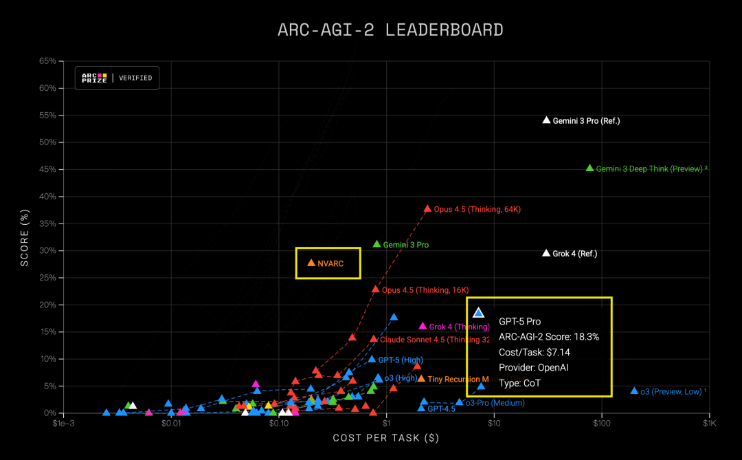英伟达4B小模型干翻GPT-5 Pro!单任务成本只要1/36插图 英伟达4B小模型干翻GPT-5 Pro!单任务成本只要1/36插图