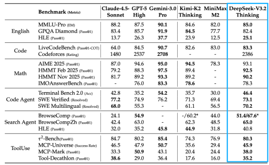 DeepSeek V3.2大升级，直接从模型干到系统层了！插图1