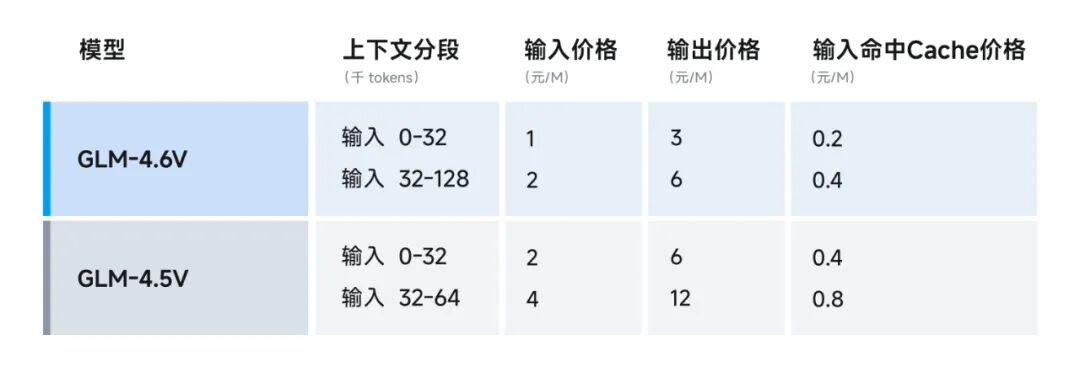 智谱新出GLM-4.6V多模态大模型，开源了，API还便宜了一半！插图1