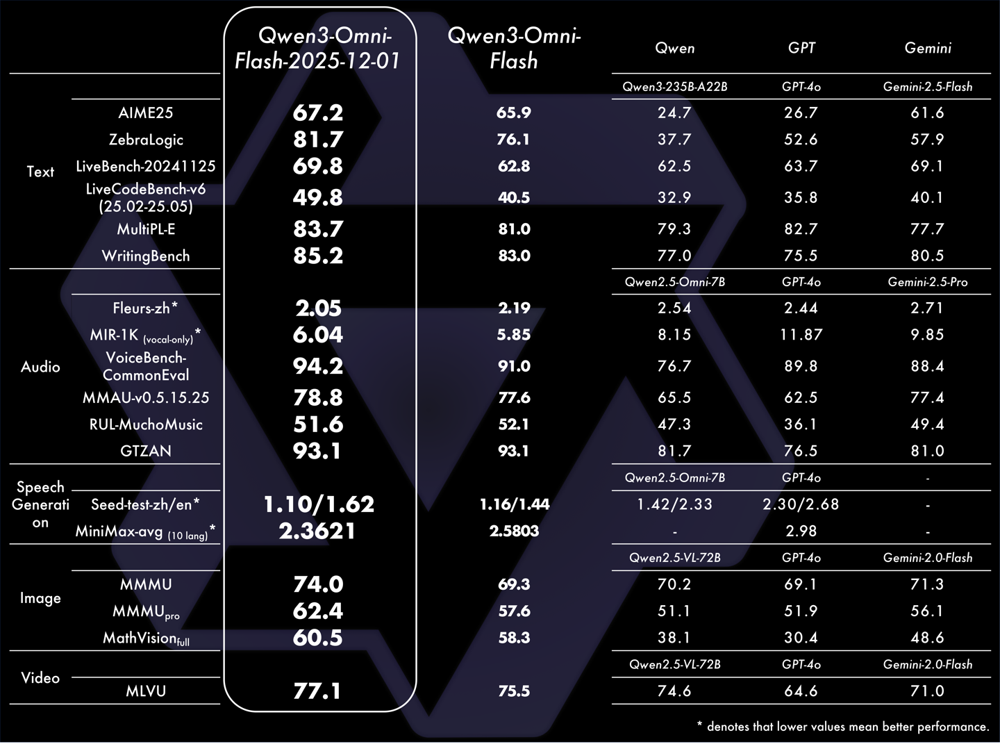 阿里新出 Qwen3-Omni-Flash 大模型,甜妹御姐随你挑!插图1 阿里新出 Qwen3-Omni-Flash 大模型,甜妹御姐随你挑!插图1