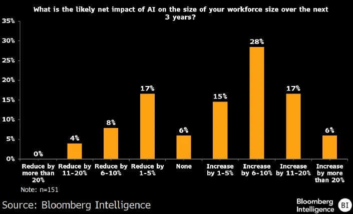 金融行业用AI先烧钱，还得加人插图