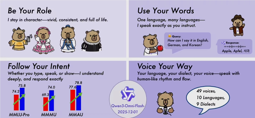 阿里推出Qwen3-Omni-Flash:能边说边回,支持119种语言实时聊天插图 阿里推出Qwen3-Omni-Flash:能边说边回,支持119种语言实时聊天插图