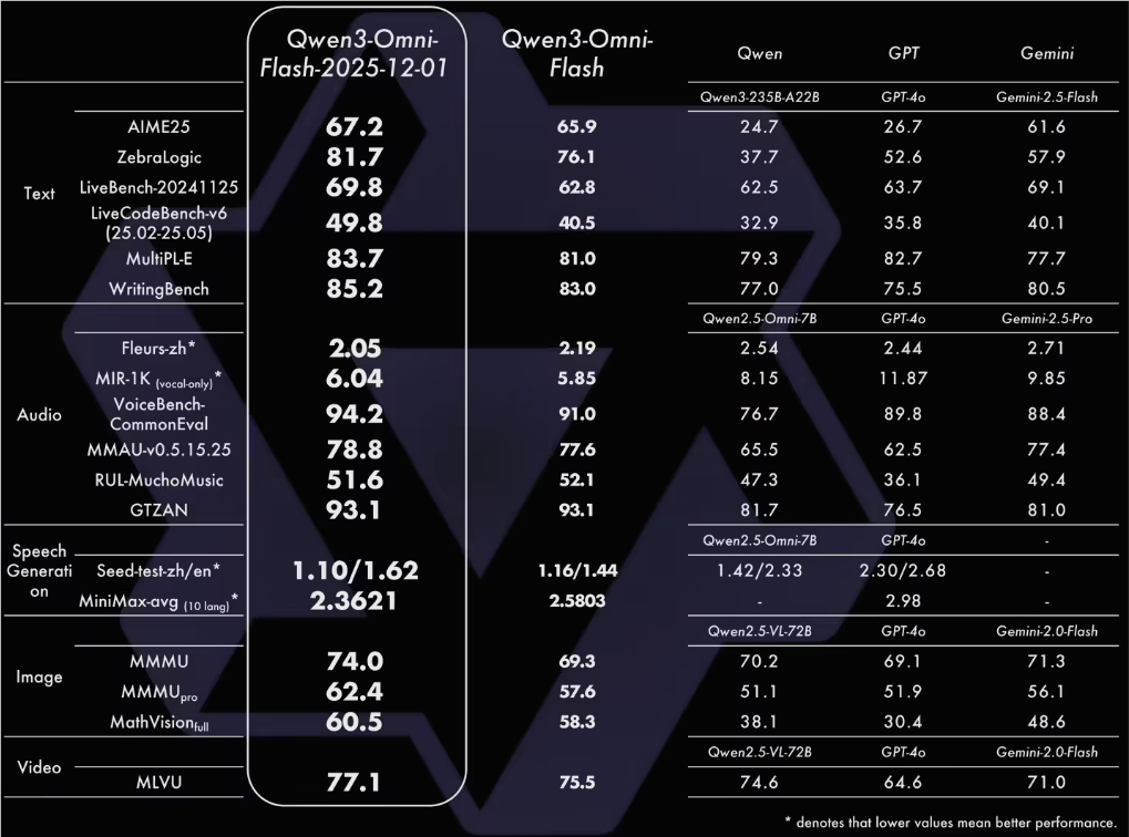 阿里推出Qwen3-Omni-Flash:能边说边回,支持119种语言实时聊天插图1 阿里推出Qwen3-Omni-Flash:能边说边回,支持119种语言实时聊天插图1