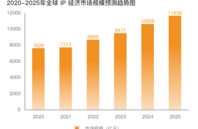 现在多模态AI和全球文娱越走越近，IP的样子和制作方式也彻底变了缩略图