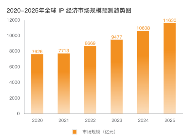 现在多模态AI和全球文娱越走越近，IP的样子和制作方式也彻底变了插图