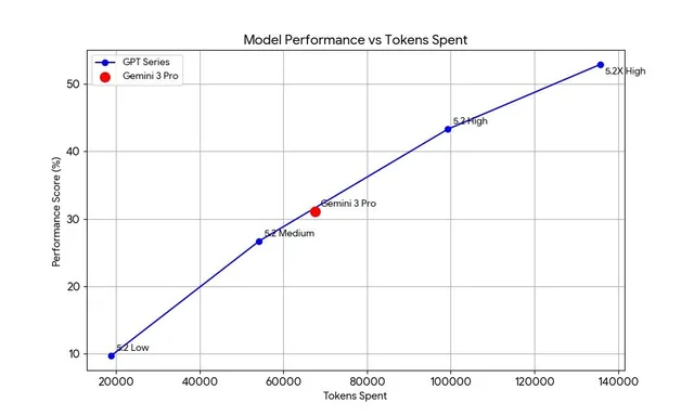 GPT-5.2被爆作弊:靠狂刷token偷袭谷歌,结果还不如Gemini 3插图2 GPT-5.2被爆作弊:靠狂刷token偷袭谷歌,结果还不如Gemini 3插图2