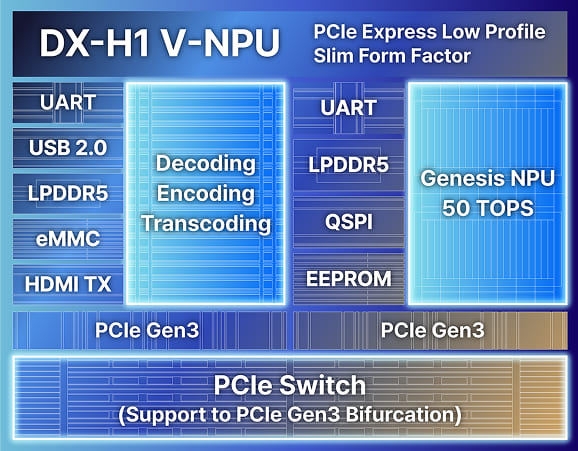 DEEPX 推出 DX-H1 V-NPU：30W 小芯片竟能搞定上百路 AI 视频！插图1