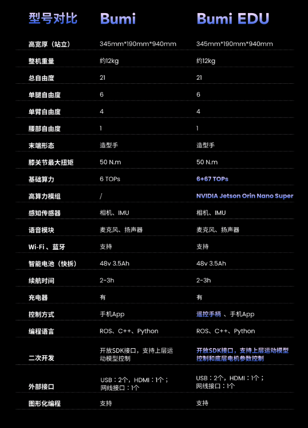 全球首款万元内高性能人形机器人火了!松延动力拿下1000台小布米Bumi订单插图2 全球首款万元内高性能人形机器人火了!松延动力拿下1000台小布米Bumi订单插图2