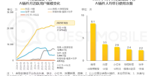 QuestMobile报告：10月抖音、微博、快手的AI插件月活用户超3000万缩略图