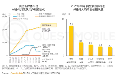 QuestMobile报告：10月抖音、微博、快手的AI插件月活用户超3000万缩略图