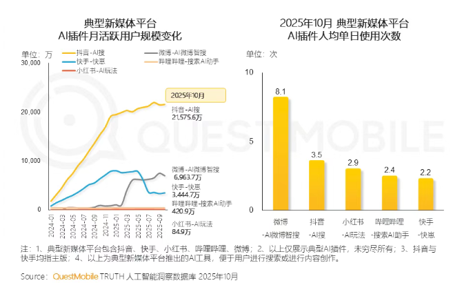 QuestMobile报告：10月抖音、微博、快手的AI插件月活用户超3000万插图