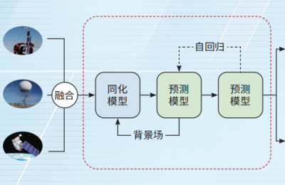 风源AI气象模型在雄安亮相，能直接读卫星、雷达和气象站数据缩略图