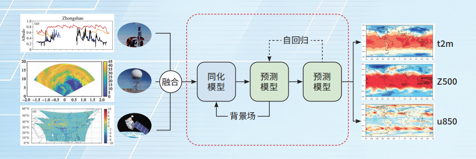 风源AI气象模型在雄安亮相，能直接读卫星、雷达和气象站数据插图