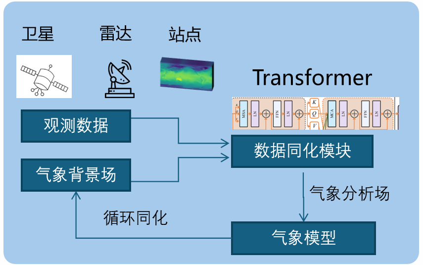 风源AI气象模型在雄安亮相，能直接读卫星、雷达和气象站数据插图1