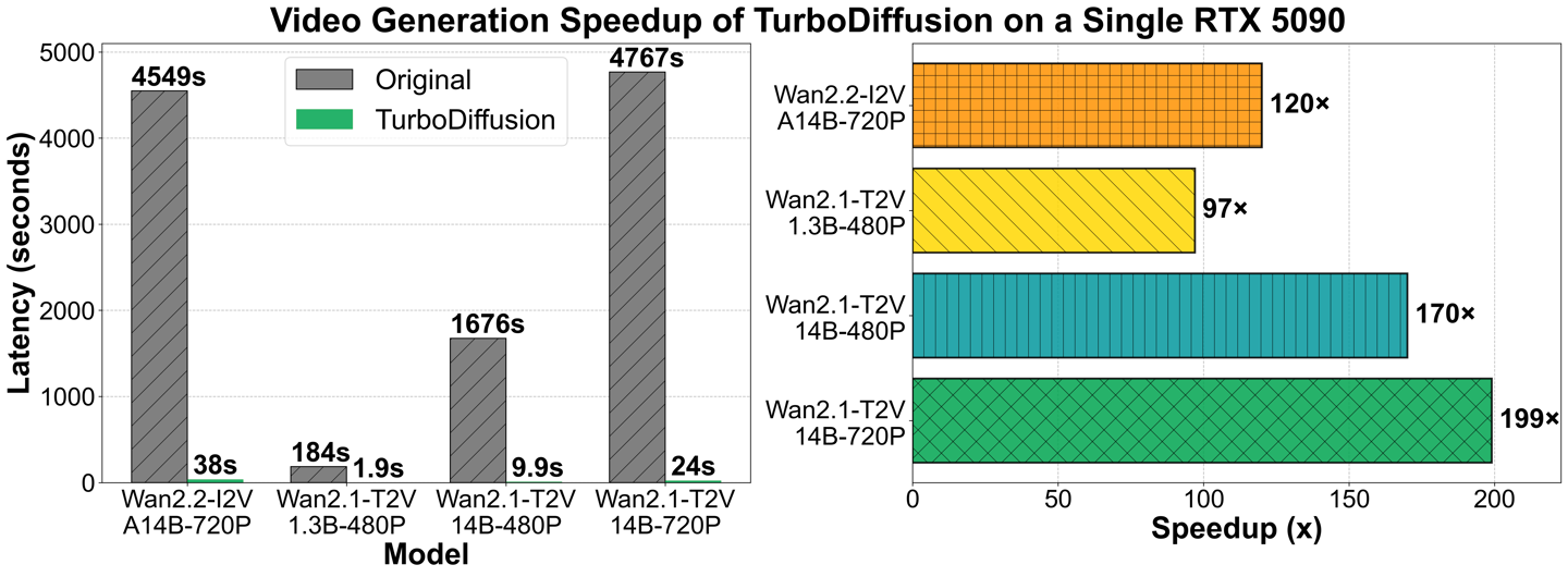 清华开源 TurboDiffusion：AI 视频生成快了200倍，一张 RTX 5090 秒出大片插图