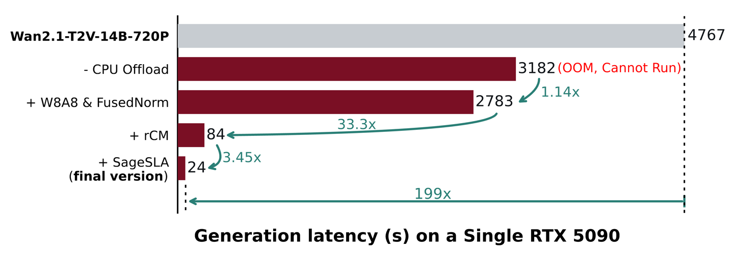 清华开源 TurboDiffusion：AI 视频生成快了200倍，一张 RTX 5090 秒出大片插图1