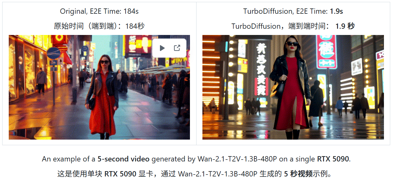 清华开源 TurboDiffusion：AI 视频生成快了200倍，一张 RTX 5090 秒出大片插图2