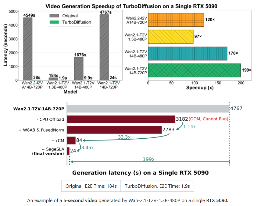 清华开源 TurboDiffusion：AI 视频生成快到飞起，最快提速200倍！插图