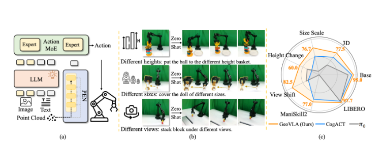 机器人也能看3D了！原力灵机搞出新框架GeoVLA，把传统VLA彻底刷新！插图