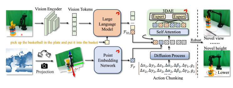 机器人也能看3D了！原力灵机搞出新框架GeoVLA，把传统VLA彻底刷新！插图1