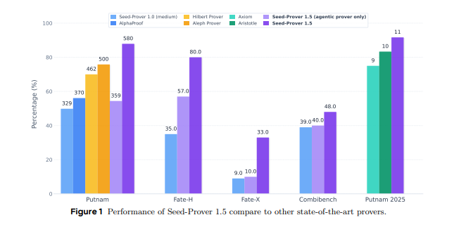 字节新出的Seed模型太猛了！数学竞赛金牌水平，AI推理直接上新台阶！插图1