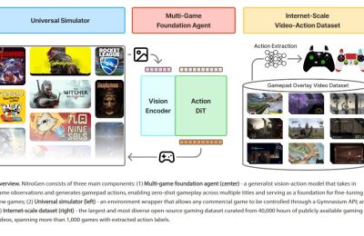 NVIDIA和斯坦福联手放大招！开源AI玩遍1000款游戏，4万小时训练数据全公开缩略图